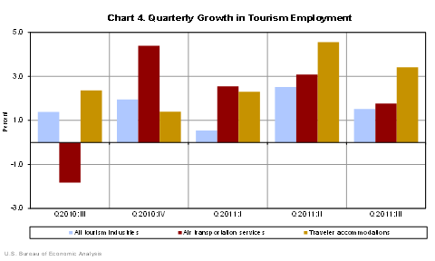 Chart 4. Quarterly Growth in Tourism Employment