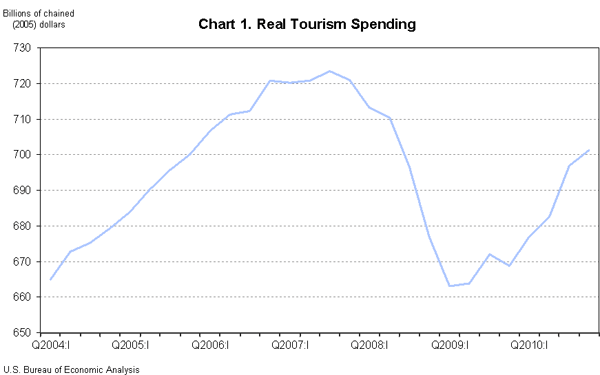 Chart 1. Real Tourism Spending