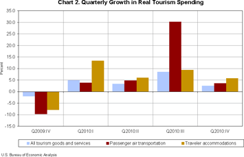 Chart 2. Quarterly Growth in Real Tourism Spending
