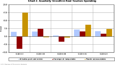 Chart 2. Quarterly Growth in Real Tourism Spending