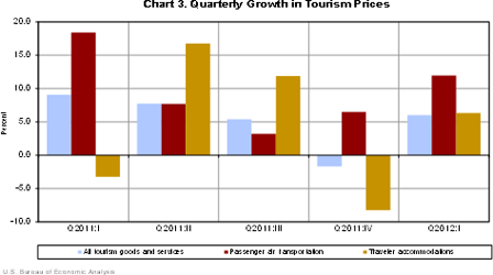 Chart 3. Quarterly Growth in Tourism Prices