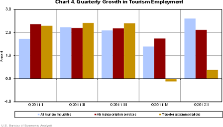 Chart 4. Quarterly Growth in Tourism Employment