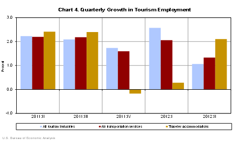 Chart 4. Quarterly Growth in Tourism Employment
