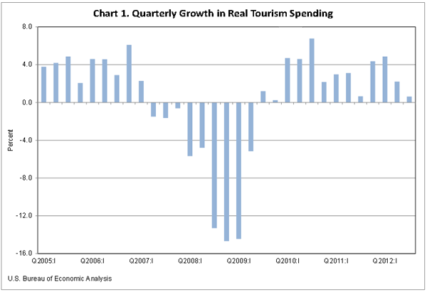 Chart 1. Quarterly Growth in Real Tourism Spending