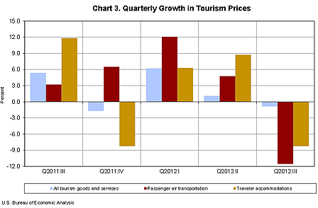 Chart 3. Quarterly Growth in Tourism Prices