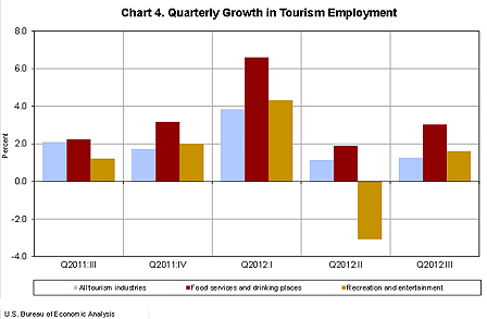 Chart 4. Quarterly Growth in Tourism Employment