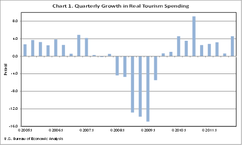 Chart 1. Quarterly Growth in Real Tourism Spending