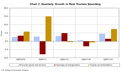 Chart 2. Quarterly Growth in Real Tourism Spending