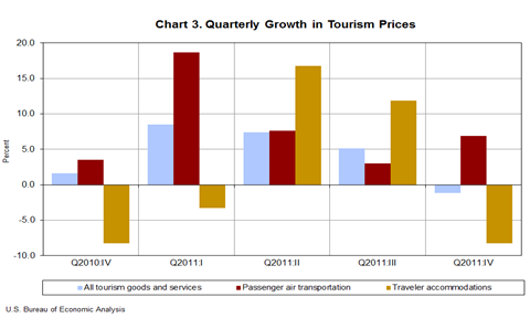 Chart 3. Quarterly Growth in Tourism Prices
