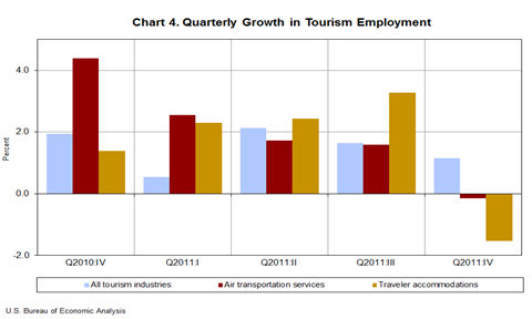 Chart 4. Quarterly Growth in Tourism Employment
