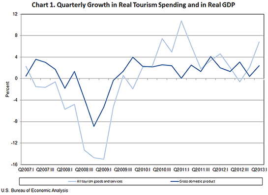 Chart 1. Quarterly Growth in Real Tourism Spending