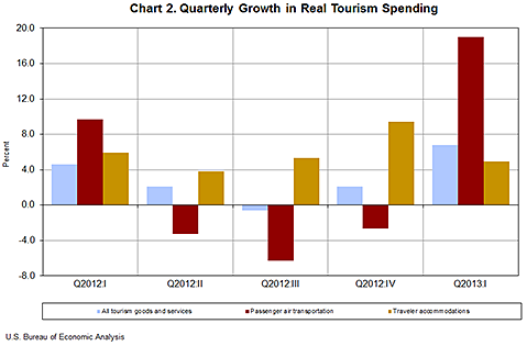 Chart 2. Quarterly Growth in Real Tourism Spending