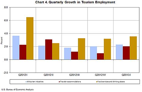 Chart 4. Quarterly Growth in Tourism Employment