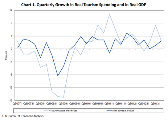Chart 1. Quarterly Growth in Real Tourism Spending