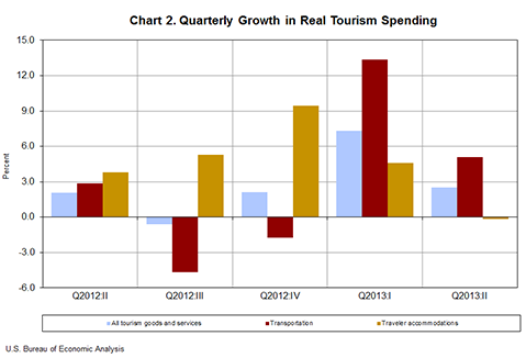 Chart 2. Quarterly Growth in Real Tourism Spending