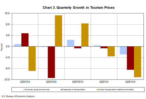 Chart 3. Quarterly Growth in Tourism Prices
