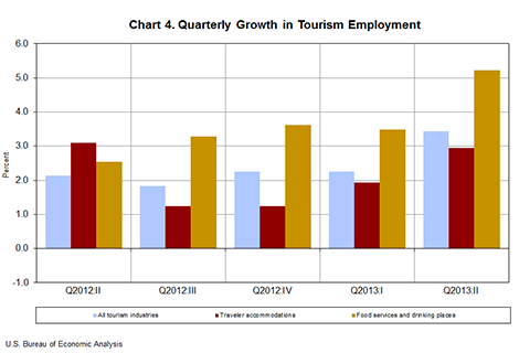 Chart 4. Quarterly Growth in Tourism Employment