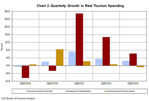 Chart 2. Quarterly Growth in Real Tourism Spending