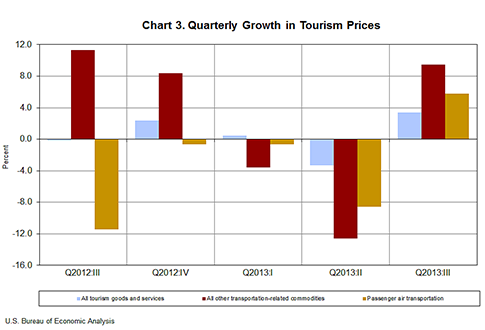 Chart 3. Quarterly Growth in Tourism Prices