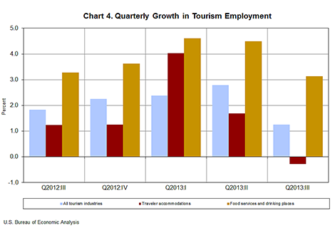 Chart 4. Quarterly Growth in Tourism Employment