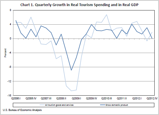 Chart 1. Quarterly Growth in Real Tourism Spending