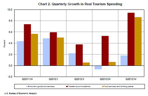 Chart 2. Quarterly Growth in Real Tourism Spending