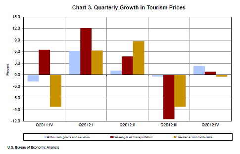 Chart 3. Quarterly Growth in Tourism Prices