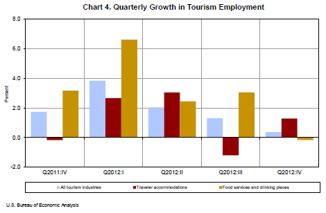 Chart 4. Quarterly Growth in Tourism Employment