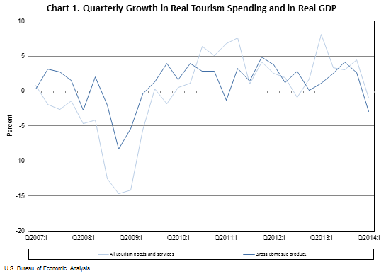 Chart 1. Quarterly Growth in Real Tourism Spending