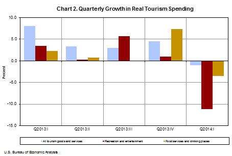 Chart 2. Quarterly Growth in Real Tourism Spending