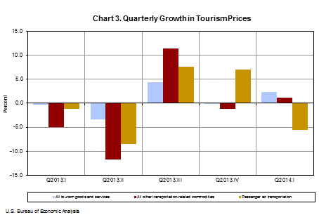 Chart 3. Quarterly Growth in Tourism Prices