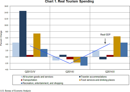 Chart 1. Quarterly Growth in Real Tourism Spending