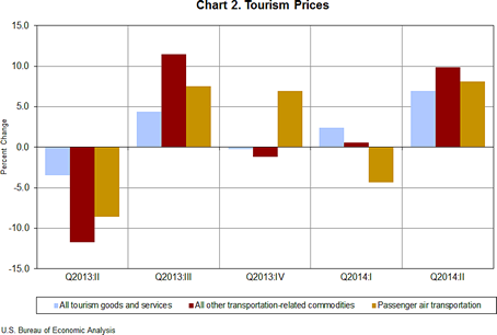 Chart 2. Tourism Prices
