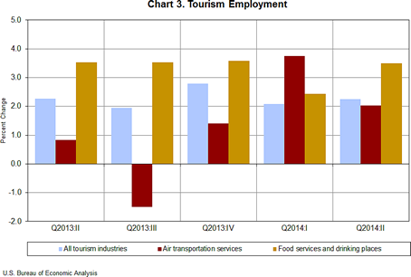 Chart 3. Tourism Employment