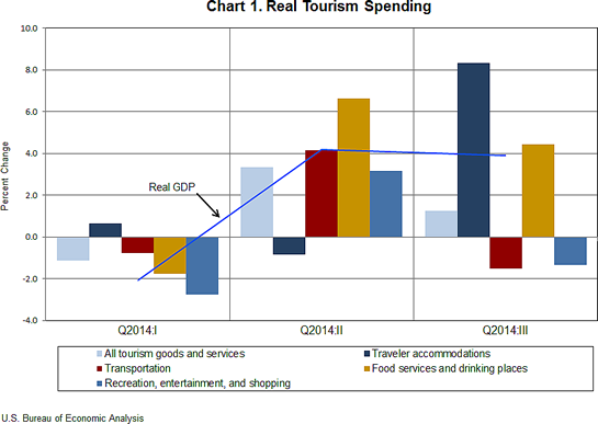 Chart 1. Quarterly Growth in Real Tourism Spending