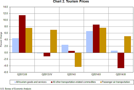 Chart 2. Tourism Prices