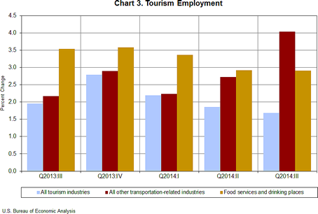 Chart 3. Tourism Employment