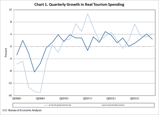 Chart 1. Quarterly Growth in Real Tourism Spending