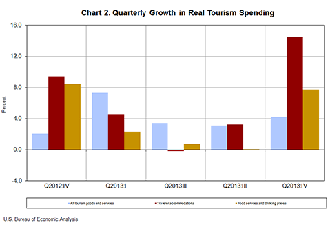 Chart 2. Quarterly Growth in Real Tourism Spending