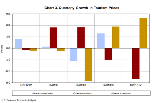 Chart 3. Quarterly Growth in Tourism Prices