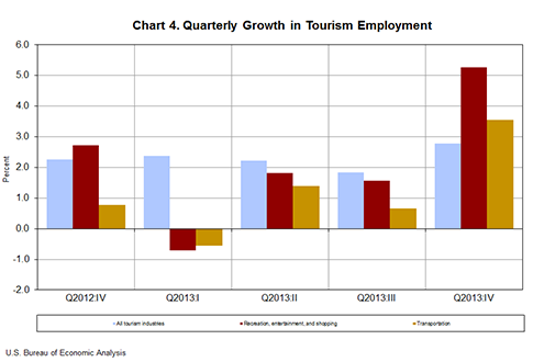 Chart 4. Quarterly Growth in Tourism Employment