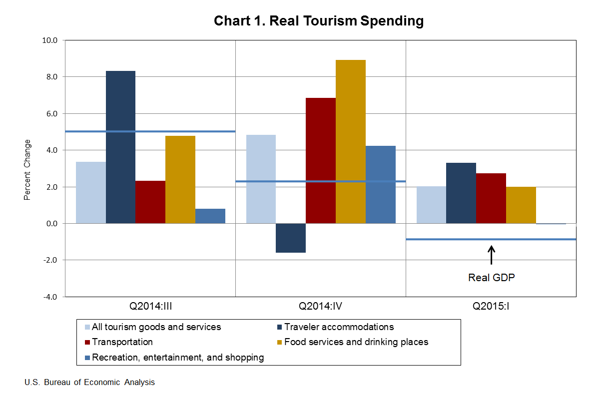 Chart 1. Quarterly Growth in Real Tourism Spending