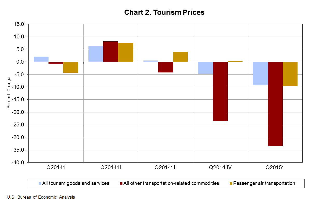 Chart 2. Tourism Prices