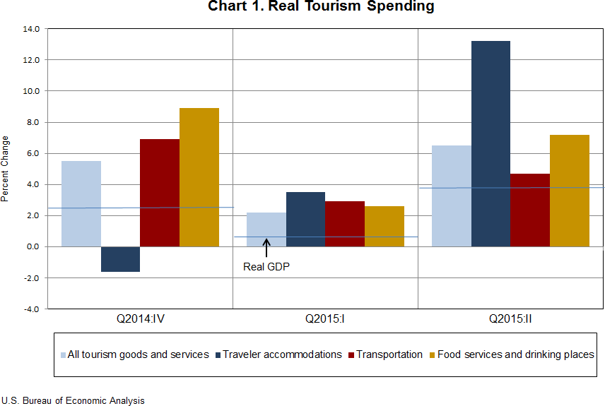 Chart 1. Quarterly Growth in Real Tourism Spending