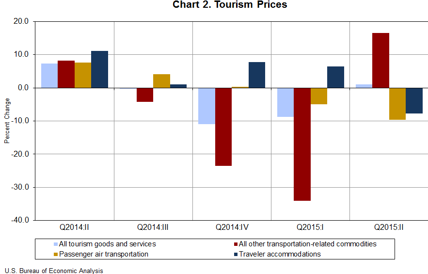 Chart 2. Tourism Prices
