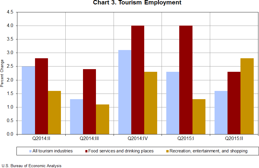 Chart 3. Tourism Employment