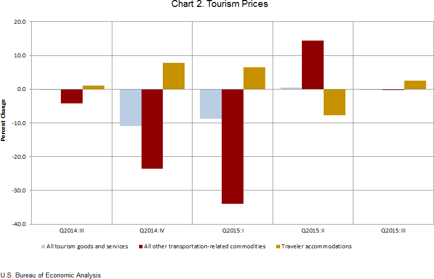 Chart 2. Tourism Prices