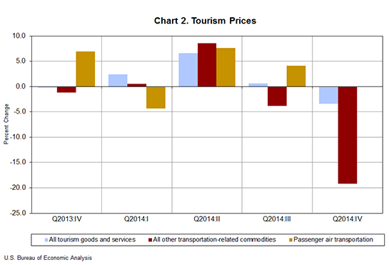 Chart 2. Tourism Prices