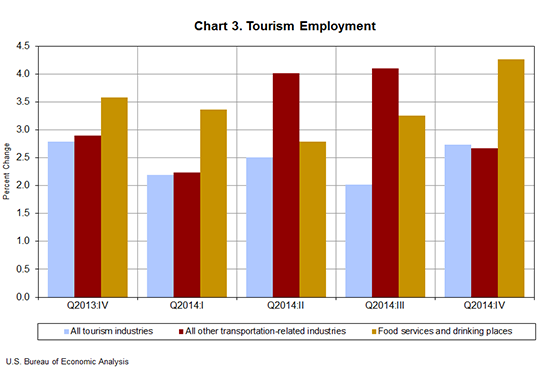 Chart 3. Tourism Employment