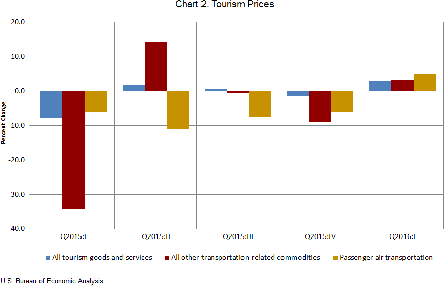 Chart 2. Tourism Prices